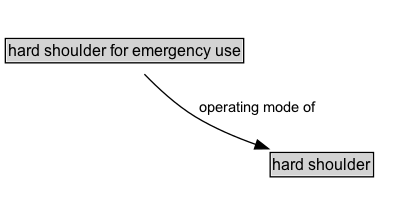 hard shoulder for emergency use Diagram